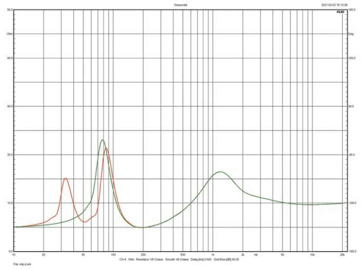 Rys. 2. Charakterystyka modułu impedancji.