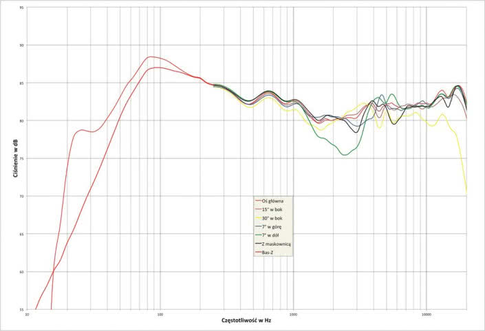 Rys. 2. Dynaudio EMIT 30 - charakterystyka przetwarzania w całym pasmie akustycznym, na różnych osiach.