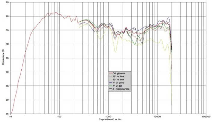 Rys. 1. Charakterystyka przetwarzania na różnych osiach.