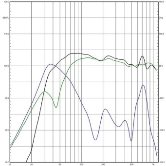 Rys. 3b. Charakterystyki źródeł sekcji
nisko-średniotonowej (poniżej 1 kHz,
pomiar w polu bliskim).