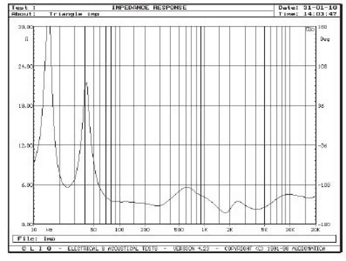 Rys. 2. Charakterystyka modułu impedancji.