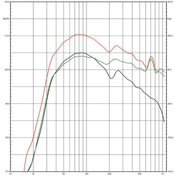 Rys. 4a. Charakterystyki sekcji
niskotonowej, nisko-średniotonowej
i charakterystyka zespołu – obydwa
bas-refl eksy otwarte (poniżej 1 kHz,
pomiar w polu bliskim).