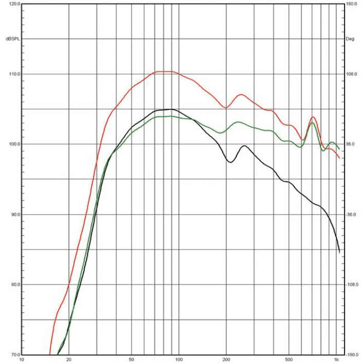 Rys. 4a. Charakterystyki sekcji
niskotonowej, nisko-średniotonowej
i charakterystyka zespołu – obydwa
bas-refl eksy otwarte (poniżej 1 kHz,
pomiar w polu bliskim).