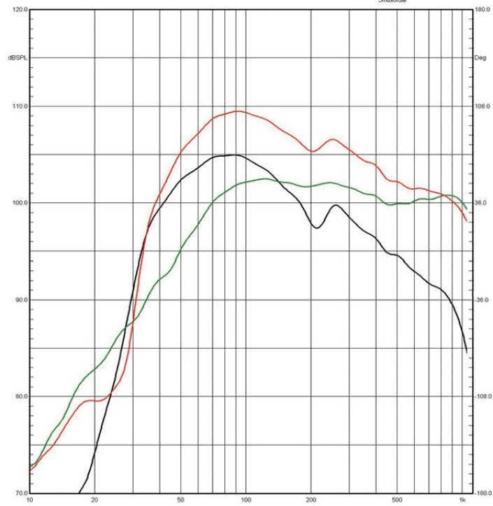Rys. 4b. Charakterystyki sekcji
niskotonowej, nisko-średniotonowej
i charakterystyka zespołu – górny
bas-refleks zamknięty (poniżej 1 kHz, pomiar
w polu bliskim).