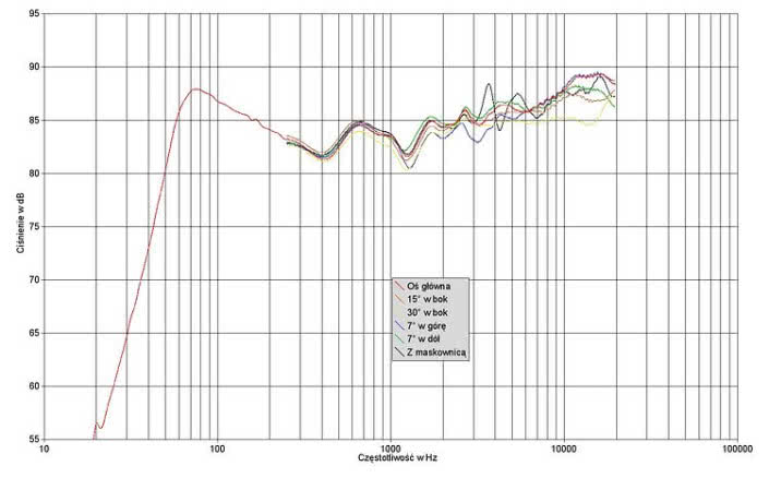 Rys. 1. Charakterystyka przetwarzania na różnych osiach