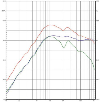 Rys. 4c. Charakterystyki sekcji
niskotonowej, nisko-średniotonowej
i charakterystyka zespołu – obydwa
bas-refl eksy zamknięte (poniżej 1 kHz,
pomiar w polu bliskim.