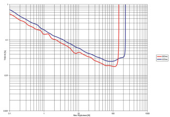 Rys. 3. THD +N / moc.