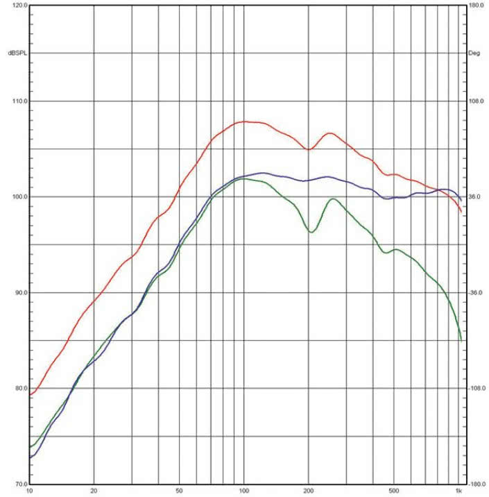 Rys. 4c. Charakterystyki sekcji
niskotonowej, nisko-średniotonowej
i charakterystyka zespołu – obydwa
bas-refl eksy zamknięte (poniżej 1 kHz,
pomiar w polu bliskim.
