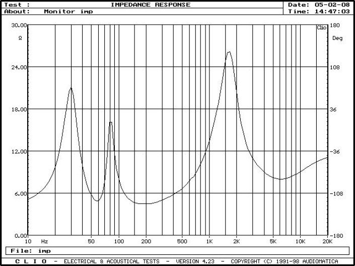 Rys. 2. Charakterystyka modułu impedancji