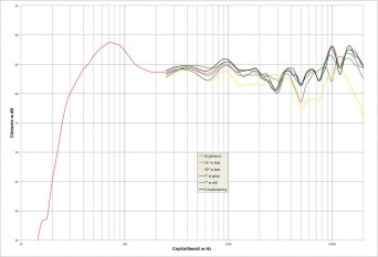  Rys. 2. charakterystyka przetwarzania w całym pasmie akustycznym, na różnych osiach.