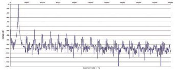 Rys. 2. Zniekształcenia harmoniczne.