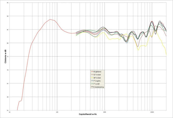  Rys. 2. charakterystyka przetwarzania w całym pasmie akustycznym, na różnych osiach.