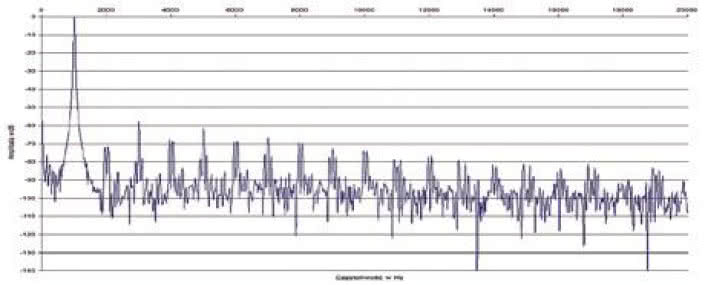 Rys. 2. Zniekształcenia harmoniczne.