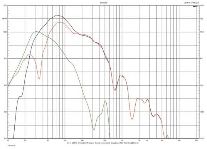 Rys. 3. charakterystyki źródeł niskich częstotliwości w polu bliskim.