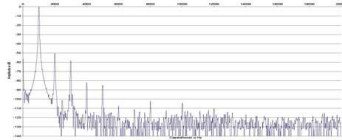 Rys. 2. Zniekształcenia harmoniczne.