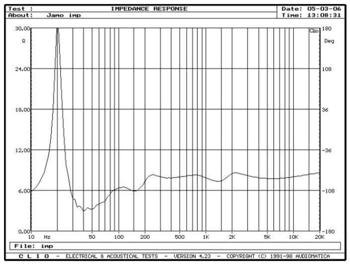 rys. 1. R909, charakterystyka modułu impedancji.