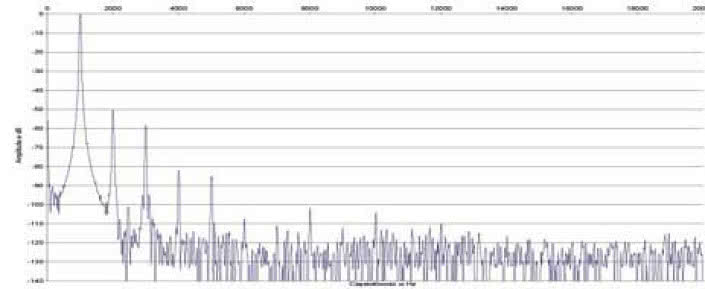 Rys. 2. Zniekształcenia harmoniczne.