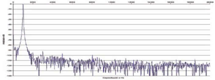 Rys. 2. Zniekształcenia harmoniczne.