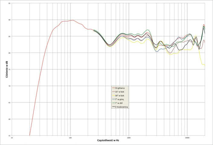 Rys. 1. charakterystyka przetwarzania w całym pasmie akustycznym, na różnych osiach.