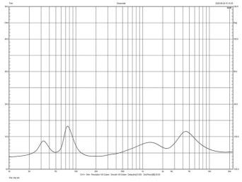 Rys.2. Charakterystyka modułu impedancji