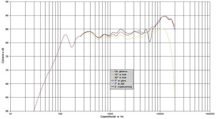 Rys. 1. Charakterystyka przetwarzania Dream Tower.