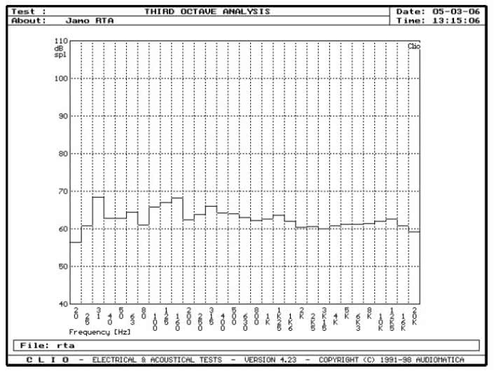 rys. 3. R909, charakterystyka przetwarzania w całym pasmie, pomiar szumem tercjowym.