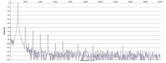 Rys. 2. Zniekształcenia harmoniczne.