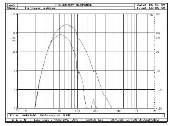 Rys. 3. Charakterystyka przetwarzania Noble dla skrajnych pozycji regulatora częstotliwości filtrowania.