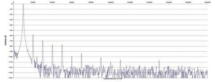 Rys. 2. Zniekształcenia harmoniczne.