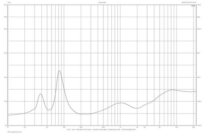 Rys.1. Pro-Ject SPEAKER BOX 10 S - charakterystyka modułu impedancji.