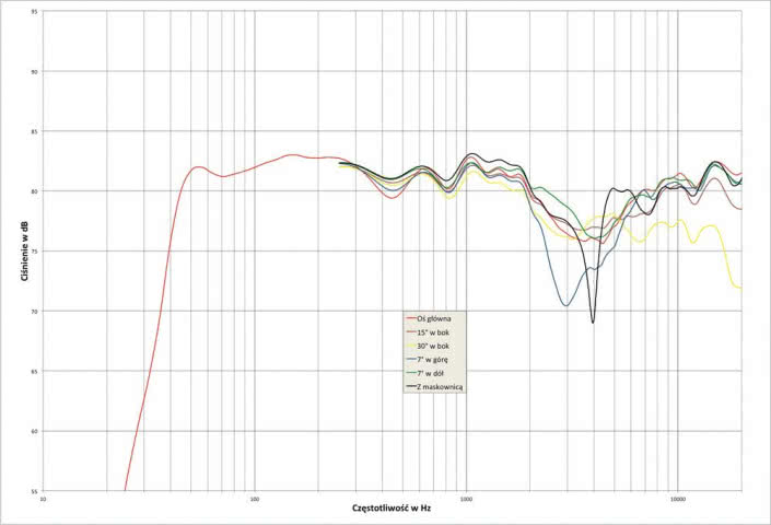 Rys.2. Pro-Ject SPEAKER BOX 10 S - charakterystyka przetwarzania w całym pasmie akustycznym, na różnych osiach.