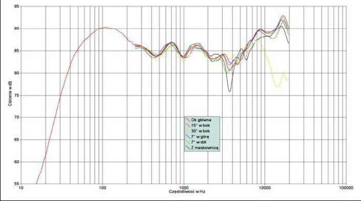 Rys. 1. Charakterystyka przetwarzania na różnych osiach
