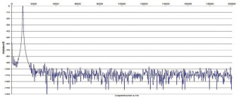 Rys.2 . Musical Fidelity M2si - zniekształcenia harmoniczne.