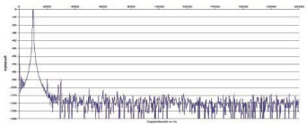 Rys. 2. Zniekształcenia harmoniczne.