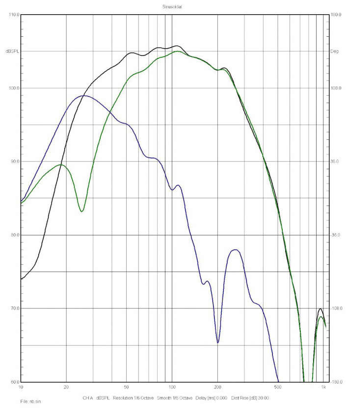 Rys. 3. Charakterystyki źródeł
sekcji niskotonowej (poniżej 1 kHz,
pomiar w polu bliskim).