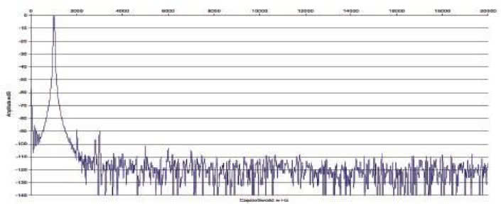 Rys. 2. Zniekształcenia harmoniczne.