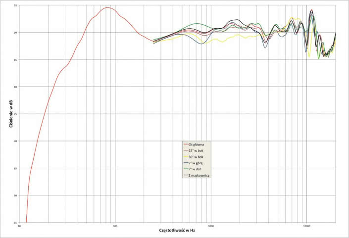 Rys. 2. charakterystyka przetwarzania w całym pasmie akustycznym, na różnych osiach.