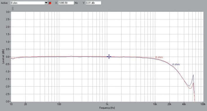 Rys.1. Marantz PM-KI RUBY - Pasmo przenoszenia.