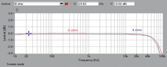 Rys. 1. Yamaha RX-A860 - pasmo przenoszenia.
