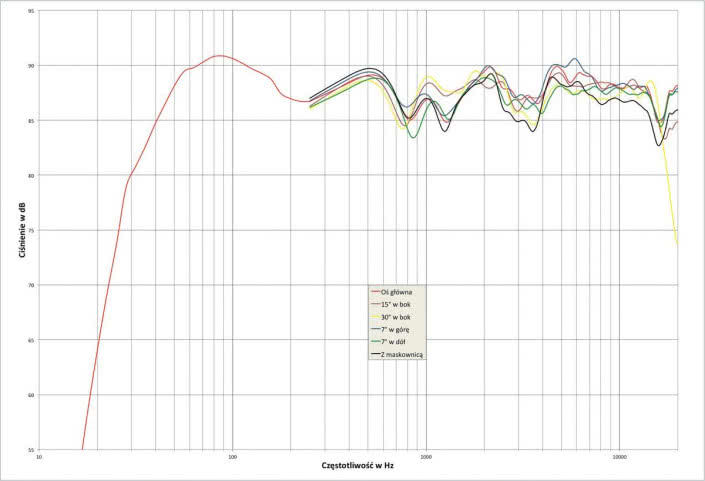 Rys.1. JBL L100 Classic - charakterystyka przetwarzania w całym pasmie akustycznym, na różnych osiach.
