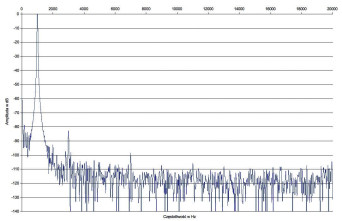 Rys. 2. Yamaha RX-A860 - zniekształcenia harmoniczne.