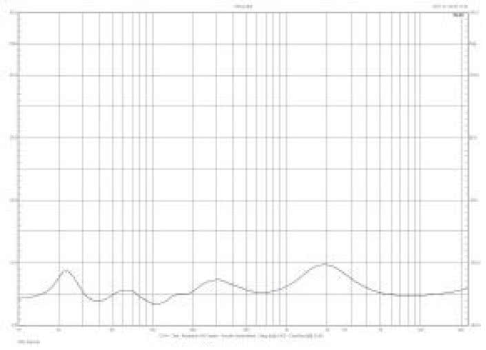 Rys. 1. Charaktrrystyka modułu impedancji.