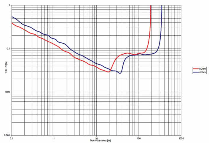 Rys.3. Marantz PM-KI RUBY - THD +N / moc.