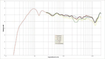 Rys. 2. charakterystyka przetwarzania w całym pasmie akustycznym, na różnych osiach.