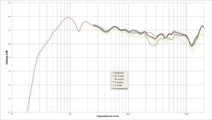 Rys. 2. charakterystyka przetwarzania w całym pasmie akustycznym, na różnych osiach.