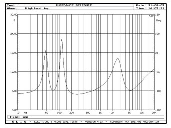 Rys. 2. Charakterystyka modułu impedancji