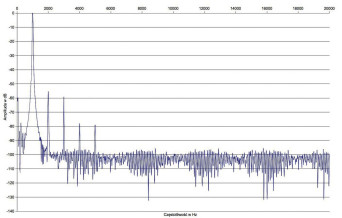 Rys. 2. Zniekształcenia harmoniczne