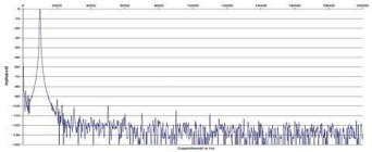 Rys. 2. Zniekształcenia harmoniczne.