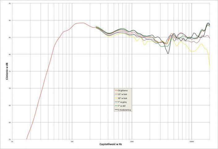 Rys. 1. charakterystyka przetwarzania w całym pasmie akustycznym, na różnych osiach