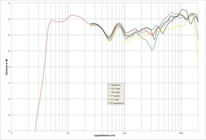 Rys. 1. Charakterystyka przetwarzania w całym pasmie akustycznym, na różnych osiach.